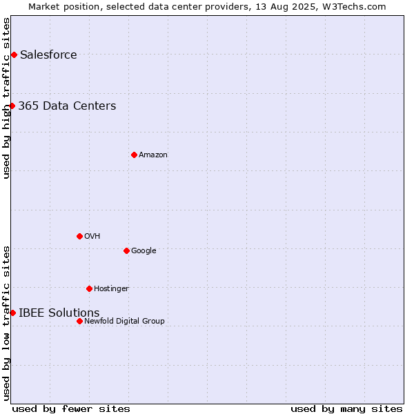 Market position of Salesforce vs. IBEE Solutions vs. 365 Data Centers