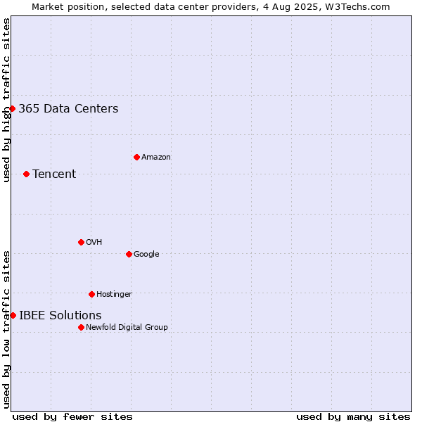 Market position of Tencent vs. IBEE Solutions vs. 365 Data Centers