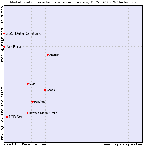 Market position of ICDSoft vs. NetEase vs. 365 Data Centers