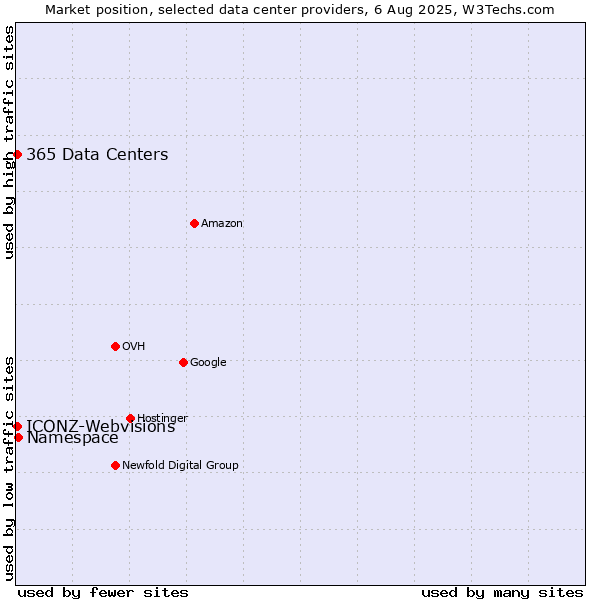 Market position of Namespace vs. 365 Data Centers vs. ICONZ-Webvisions