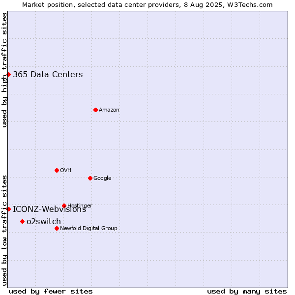 Market position of o2switch vs. 365 Data Centers vs. ICONZ-Webvisions