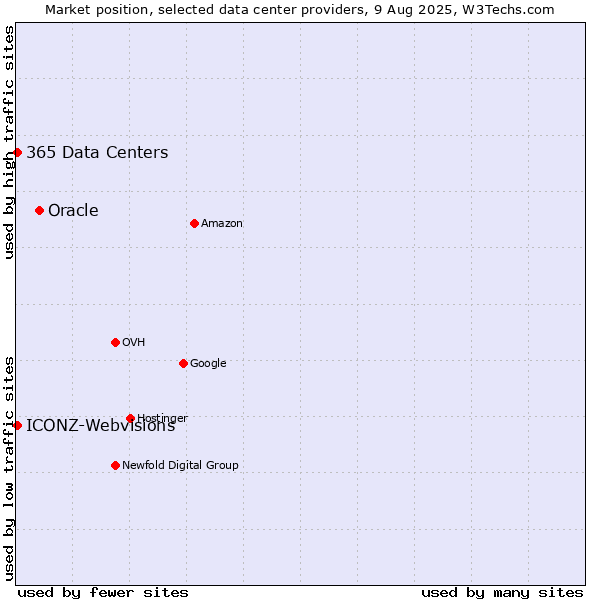 Market position of Oracle vs. 365 Data Centers vs. ICONZ-Webvisions