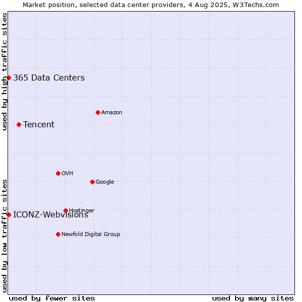 Market position of Tencent vs. 365 Data Centers vs. ICONZ-Webvisions