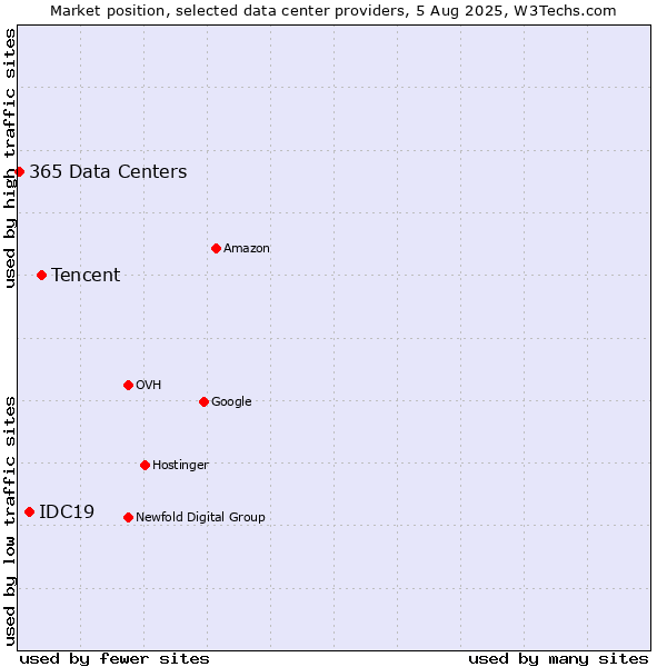 Market position of Tencent vs. IDC19 vs. 365 Data Centers