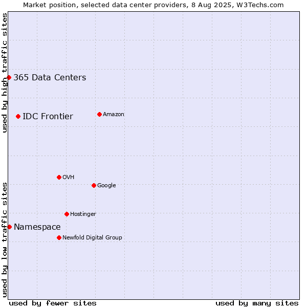 Market position of IDC Frontier vs. Namespace vs. 365 Data Centers