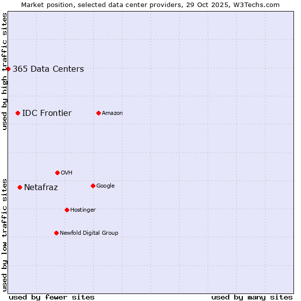 Market position of Netafraz vs. IDC Frontier vs. 365 Data Centers