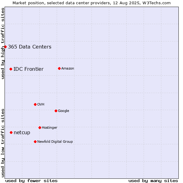 Market position of netcup vs. IDC Frontier vs. 365 Data Centers