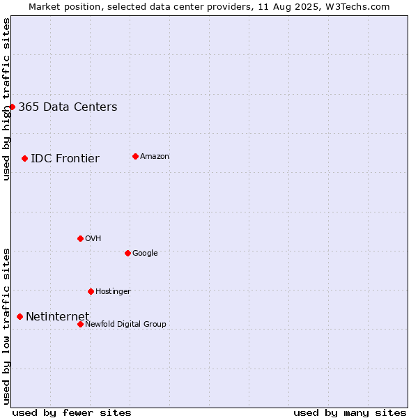 Market position of IDC Frontier vs. Netinternet vs. 365 Data Centers