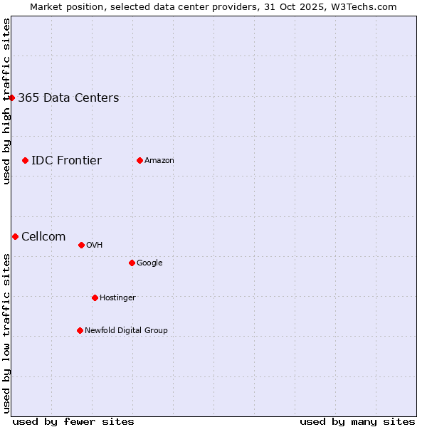 Market position of IDC Frontier vs. Cellcom vs. 365 Data Centers