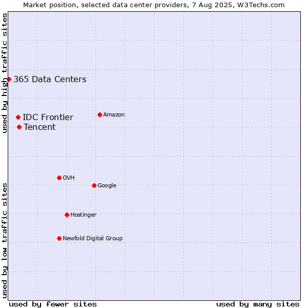 Market position of Tencent vs. IDC Frontier vs. 365 Data Centers