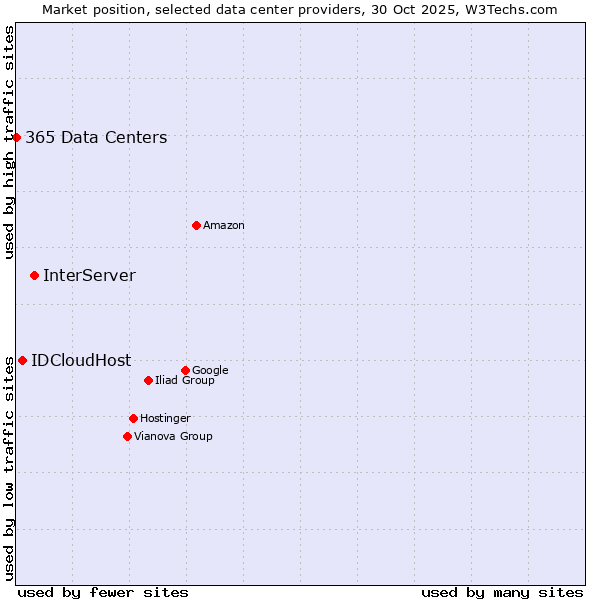 Market position of InterServer vs. IDCloudHost vs. 365 Data Centers