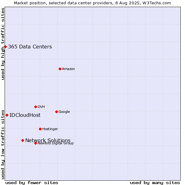 Market position of Network Solutions vs. IDCloudHost vs. 365 Data Centers