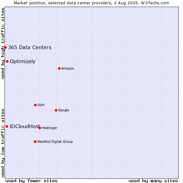 Market position of Optimizely vs. IDCloudHost vs. 365 Data Centers