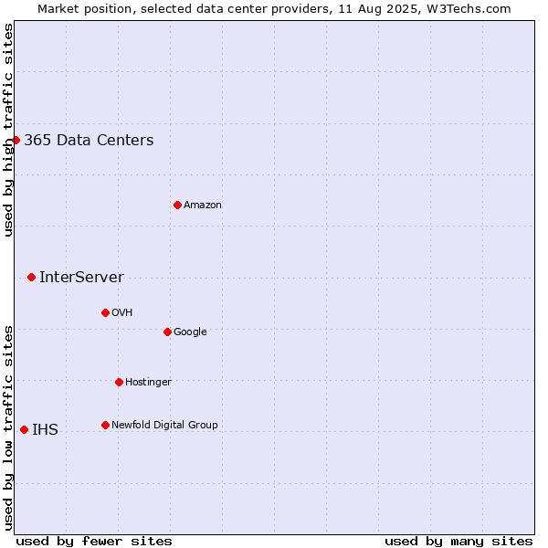Market position of InterServer vs. IHS vs. 365 Data Centers
