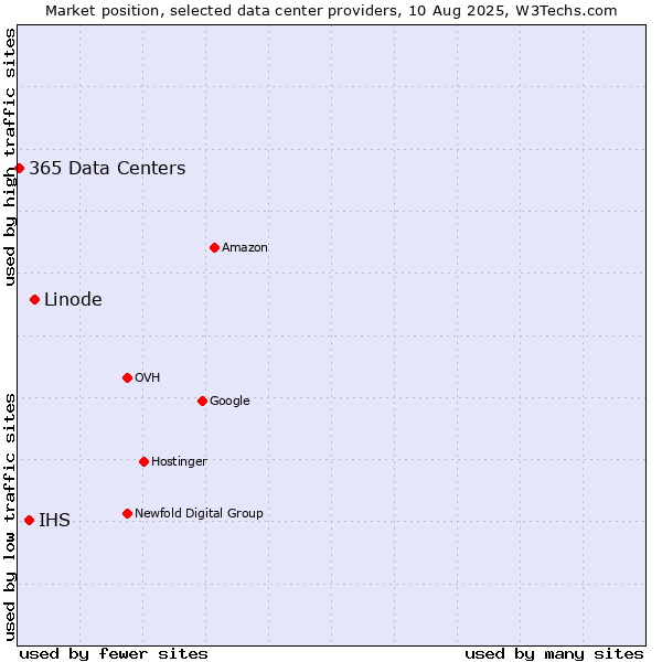 Market position of Linode vs. IHS vs. 365 Data Centers