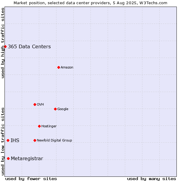 Market position of Metaregistrar vs. IHS vs. 365 Data Centers