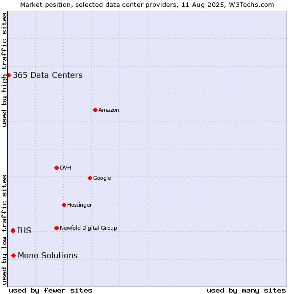 Market position of Mono Solutions vs. IHS vs. 365 Data Centers
