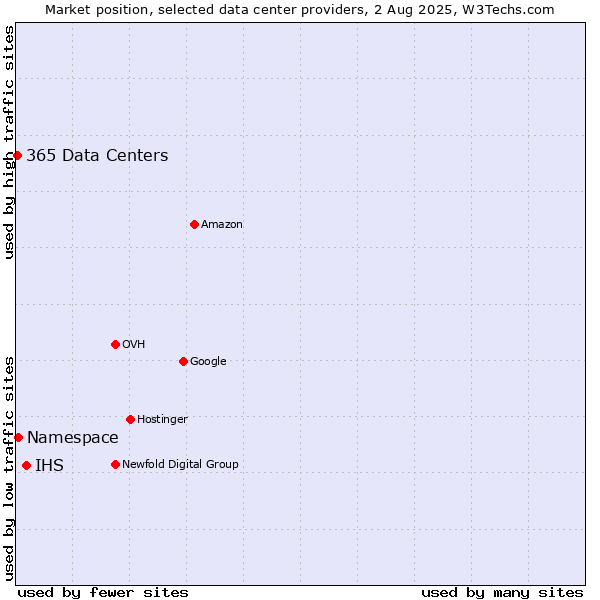 Market position of IHS vs. Namespace vs. 365 Data Centers
