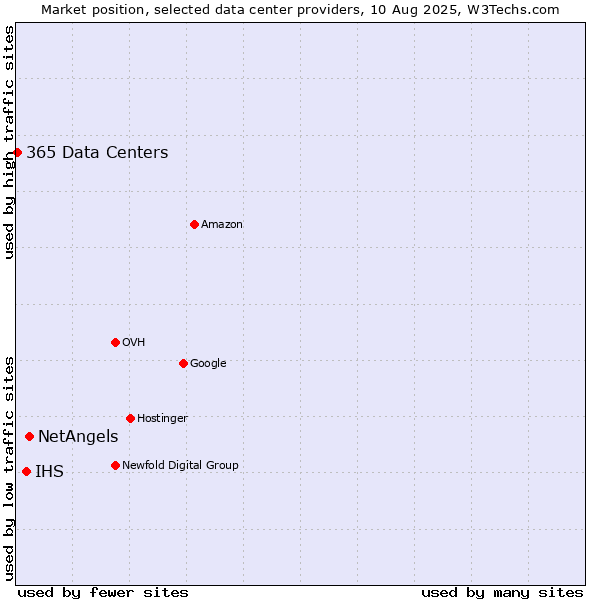 Market position of NetAngels vs. IHS vs. 365 Data Centers