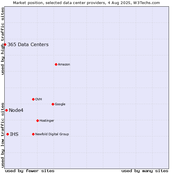 Market position of IHS vs. Node4 vs. 365 Data Centers