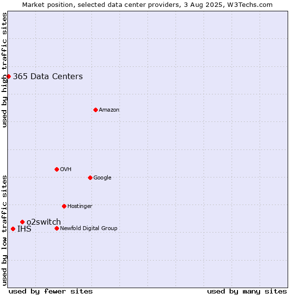 Market position of o2switch vs. IHS vs. 365 Data Centers