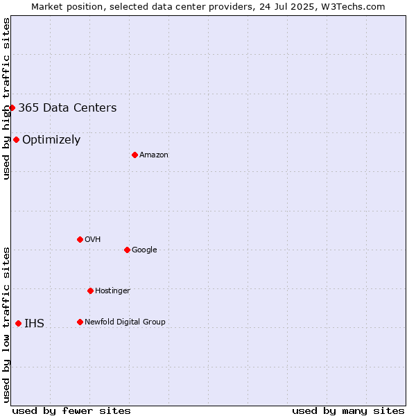 Market position of IHS vs. Optimizely vs. 365 Data Centers