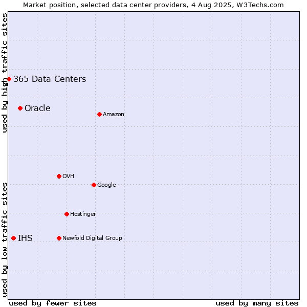 Market position of Oracle vs. IHS vs. 365 Data Centers