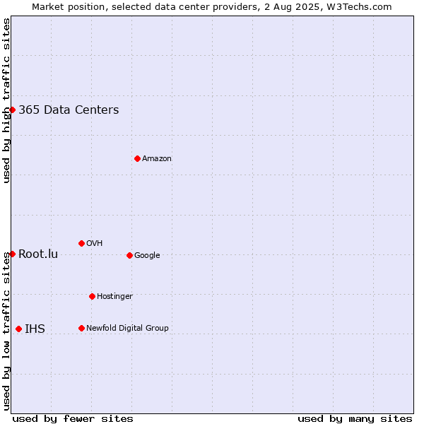 Market position of IHS vs. 365 Data Centers vs. Root.lu