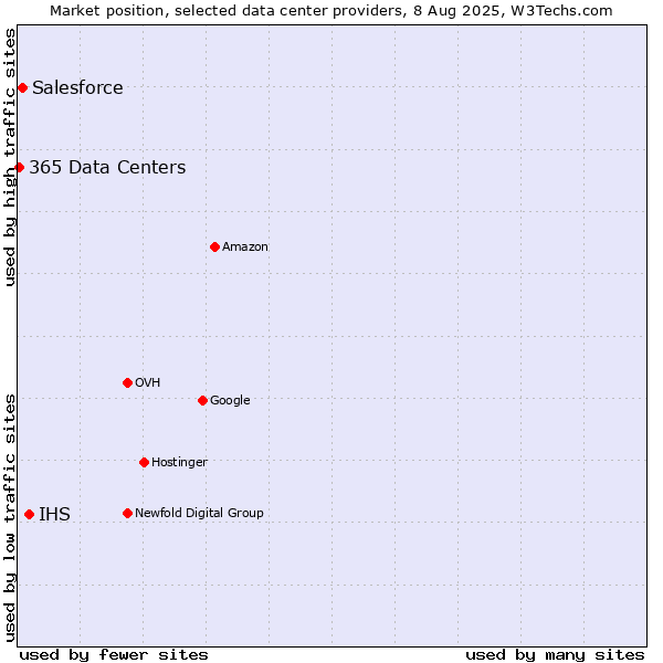 Market position of IHS vs. Salesforce vs. 365 Data Centers