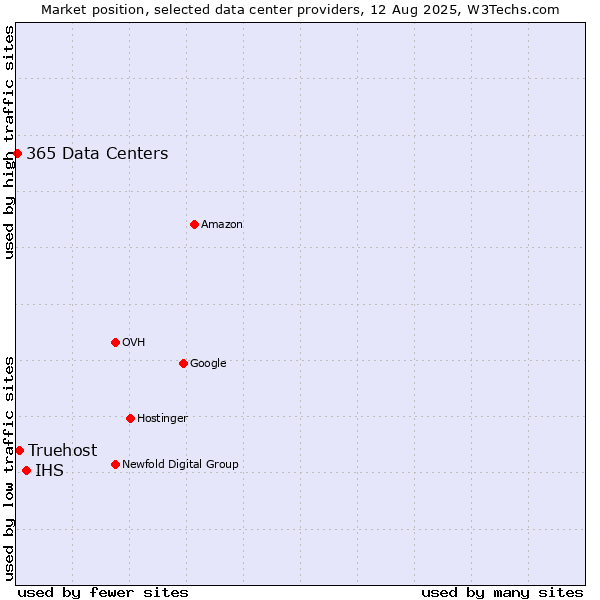 Market position of IHS vs. Truehost vs. 365 Data Centers
