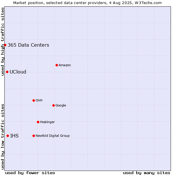 Market position of IHS vs. UCloud vs. 365 Data Centers