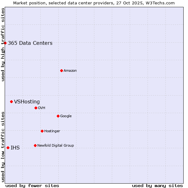 Market position of VSHosting vs. IHS vs. 365 Data Centers