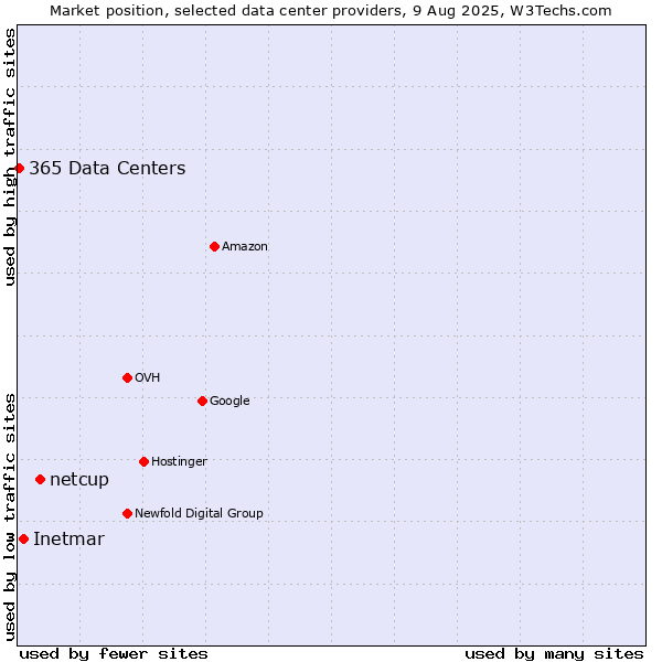 Market position of netcup vs. Inetmar vs. 365 Data Centers