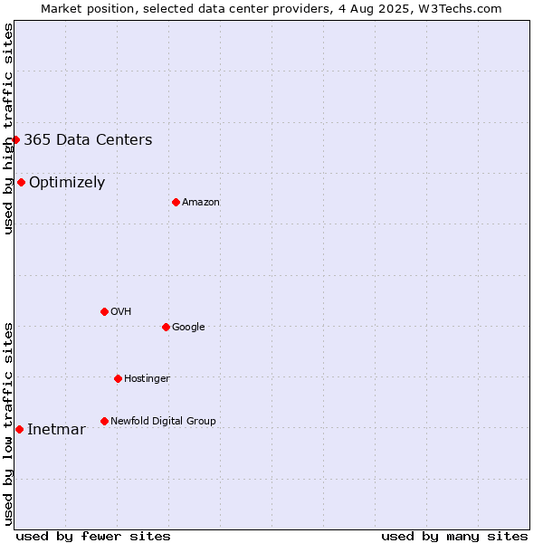 Market position of Optimizely vs. Inetmar vs. 365 Data Centers