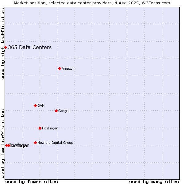 Market position of webgo vs. Inetmar vs. 365 Data Centers