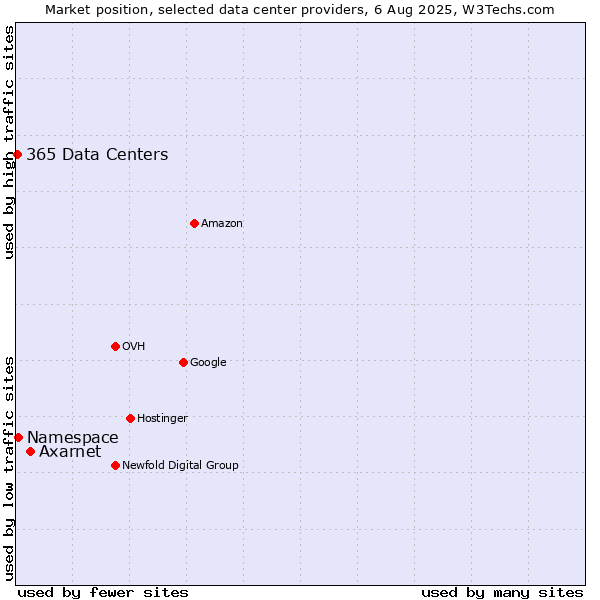 Market position of Axarnet vs. Namespace vs. 365 Data Centers