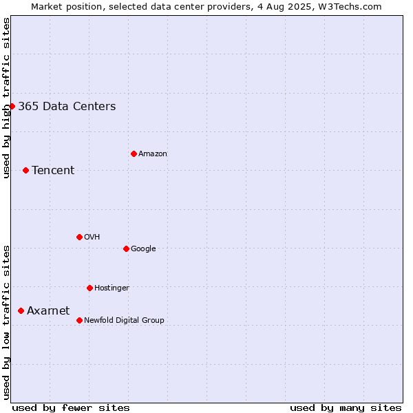 Market position of Tencent vs. Axarnet vs. 365 Data Centers
