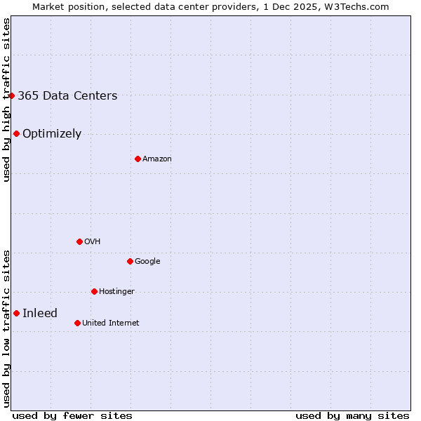 Market position of Inleed vs. Optimizely vs. 365 Data Centers