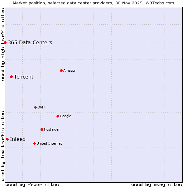 Market position of Tencent vs. Inleed vs. 365 Data Centers