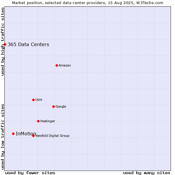 Market position of InMotion vs. 365 Data Centers