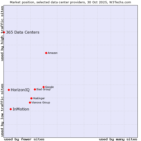 Market position of InMotion vs. HorizonIQ vs. 365 Data Centers