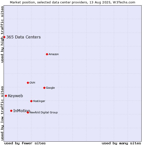 Market position of InMotion vs. Keyweb vs. 365 Data Centers