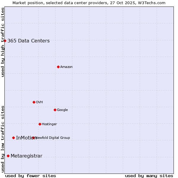 Market position of InMotion vs. Metaregistrar vs. 365 Data Centers