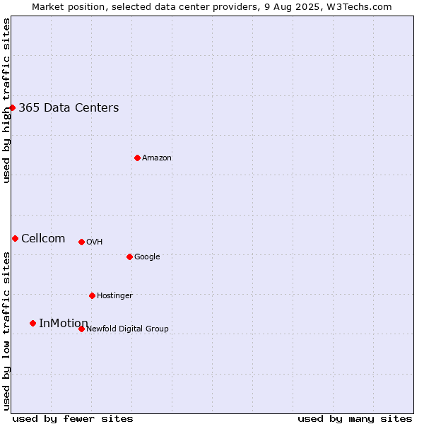 Market position of InMotion vs. Cellcom vs. 365 Data Centers