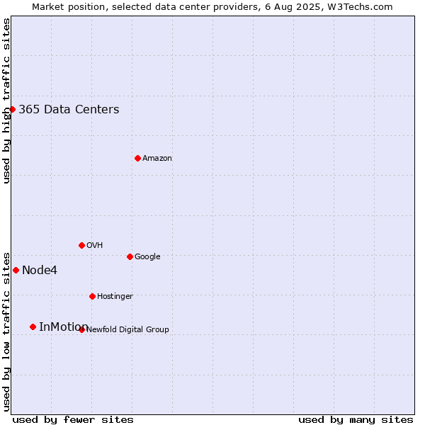 Market position of InMotion vs. Node4 vs. 365 Data Centers