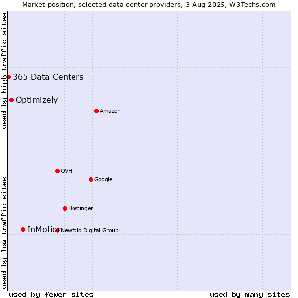 Market position of InMotion vs. Optimizely vs. 365 Data Centers