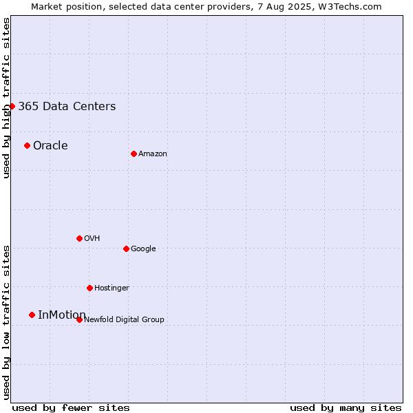 Market position of InMotion vs. Oracle vs. 365 Data Centers