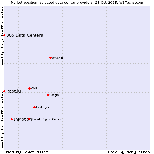 Market position of InMotion vs. 365 Data Centers vs. Root.lu