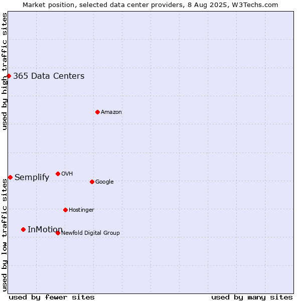 Market position of InMotion vs. Semplify vs. 365 Data Centers