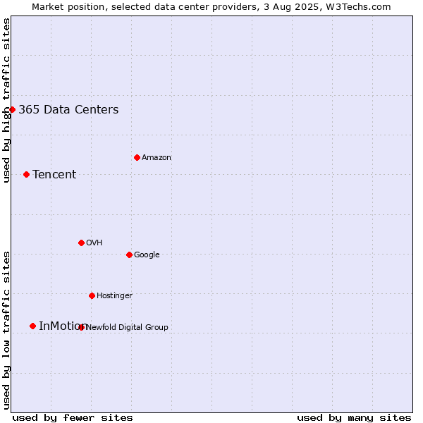 Market position of InMotion vs. Tencent vs. 365 Data Centers